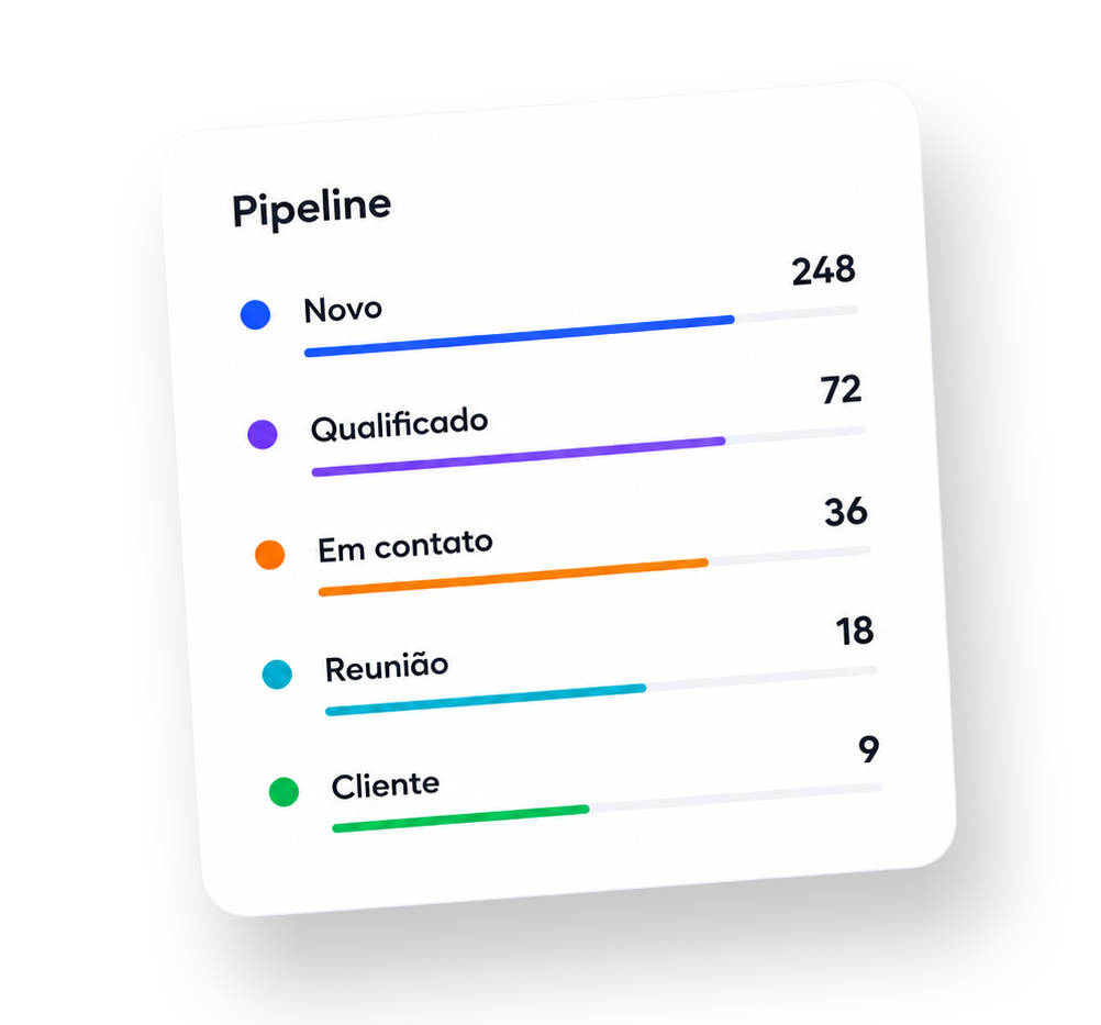 Card de pipeline de vendas por etapa
