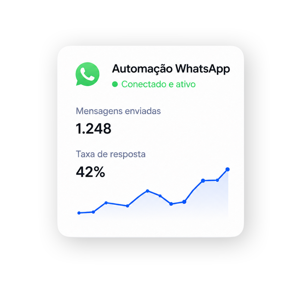 Card de automação de WhatsApp conectada